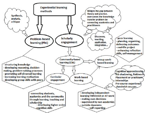  Learning from Practice: An Experiential Approach to Understanding Research Methods - A Journey into the Heart of Discovery